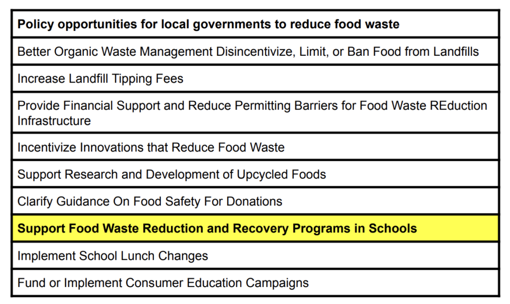 The list includes Better Organic Waste Management Disincentivize, Limit, or Ban Food from Landfills; Increase Landfill Tipping Fees; Provide Financial Support and Reduce Permitting Barriers for Food Waste REduction Infrastructure; Incentivize Innovations that Reduce Food Waste; Support Research and Development of Upcycled Foods; Clarify Guidance On Food Safety For Donations; Support Food Waste Reduction and Recovery Programs in Schools; Implement School Lunch Changes; and Fund or Implement Consumer Education Campaigns.